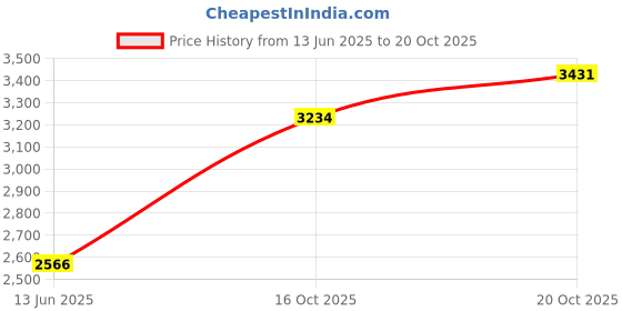 ajio.com rare rabbit Men Mid Rise Fixed Waist Jeans rare rabbit Price History Graph from 13 Jun 2025 to 20 Oct 2025
