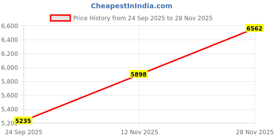 ajio.com american eagle Men Mid Rise Fixed Waist Jeans american eagle Price History Graph from 24 Sep 2025 to 28 Nov 2025