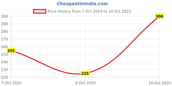 ajio.com neonomad Men Mid Rise Fixed Waist Track Pants neonomad Price History Graph from 7 Oct 2025 to 14 Oct 2025