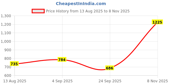 ajio.com red tape Men Mid Rise Flexi Waist Joggers  red tape Price History Graph from 13 Aug 2025 to 8 Nov 2025