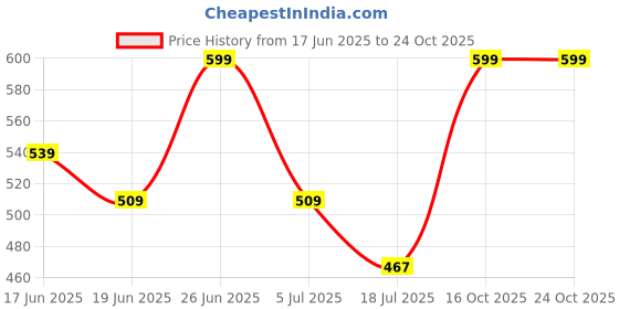 ajio.com bildos  Men Mid Rise Flexi Waist Track Pants bildos Price History Graph from 17 Jun 2025 to 23 Oct 2025