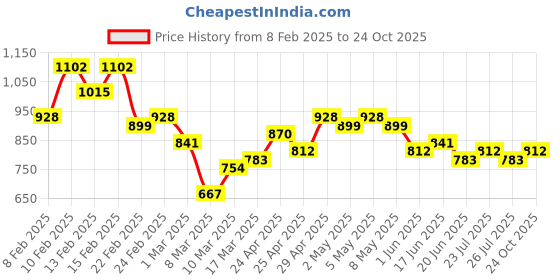 ajio.com the indian garage co Men Mid-Rise G-111 Slim Fit Straight Jeans the indian garage co Price History Graph from 8 Feb 2025 to 24 Oct 2025