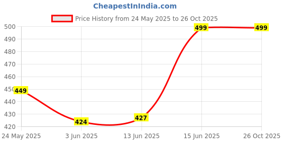 ajio.com onn Men Mid Rise Graphic Shorts onn Price History Graph from 24 May 2025 to 26 Oct 2025