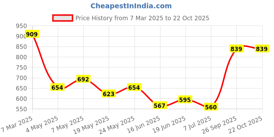 ajio.com peter england Men Mid Rise Graphic Track Pants peter england Price History Graph from 7 Mar 2025 to 22 Oct 2025
