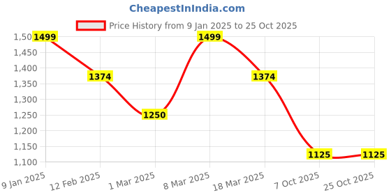 ajio.com peter england Men Mid Rise Jeans peter england Price History Graph from 9 Jan 2025 to 25 Oct 2025