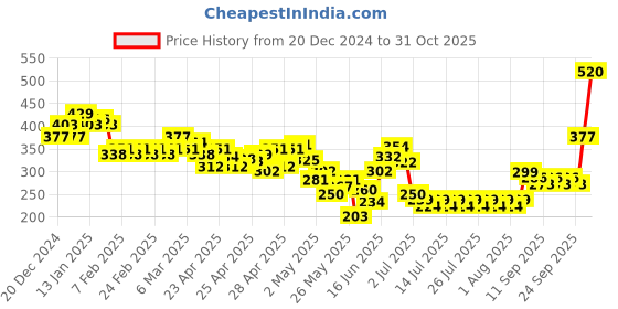 ajio.com linaria Men Mid Rise Jeans linaria Price History Graph from 20 Dec 2024 to 31 Oct 2025