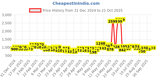 ajio.com bene kleed Men Mid Rise Jeans bene kleed Price History Graph from 31 Dec 2024 to 20 Oct 2025