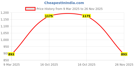 ajio.com red tape Men Mid-Rise Jeans red tape Price History Graph from 9 Mar 2025 to 26 Nov 2025