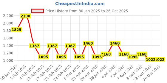 ajio.com red tape Men Mid Rise Jeans red tape Price History Graph from 30 Jan 2025 to 26 Oct 2025