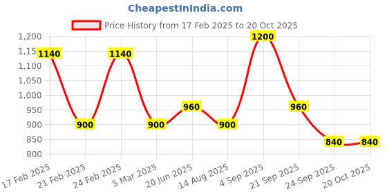 ajio.com red tape Men Mid Rise Jeans red tape Price History Graph from 17 Feb 2025 to 19 Oct 2025