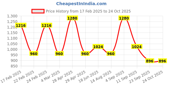 ajio.com red tape Men Mid Rise Jeans red tape Price History Graph from 17 Feb 2025 to 23 Oct 2025