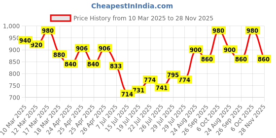 ajio.com masterly weft Men Mid Rise Jeans masterly weft Price History Graph from 10 Mar 2025 to 28 Nov 2025