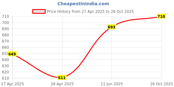 ajio.com juniors by lifestyle Men Mid Rise Jeans juniors by lifestyle Price History Graph from 27 Apr 2025 to 26 Oct 2025
