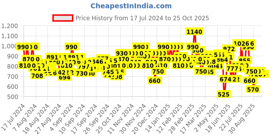 ajio.com bene kleed Men Mid-Rise Jeans with 5-Pocket Styling bene kleed Price History Graph from 17 Jul 2024 to 24 Oct 2025