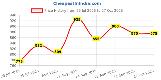 ajio.com xee Men Mid-Rise Jeans with Insert Pockets xee Price History Graph from 25 Jul 2025 to 27 Oct 2025