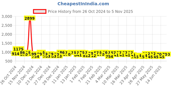 ajio.com nobero Men Mid Rise Joggers nobero Price History Graph from 26 Oct 2024 to 3 Nov 2025