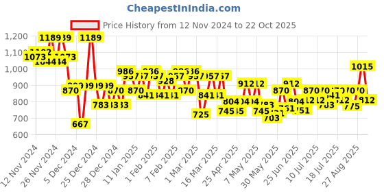 ajio.com nobero Men Mid Rise Joggers nobero Price History Graph from 12 Nov 2024 to 22 Oct 2025
