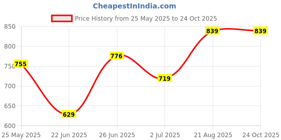 ajio.com alan jones clothing Men Mid-Rise Joggers alan jones clothing Price History Graph from 25 May 2025 to 23 Oct 2025