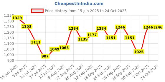 ajio.com kappa Men Mid Rise Joggers Trackpants kappa Price History Graph from 15 Jun 2025 to 23 Oct 2025