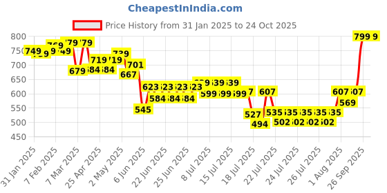 ajio.com aflash x ag Men Mid-Rise Joggers with Drawstring Waist aflash x ag Price History Graph from 31 Jan 2025 to 24 Oct 2025