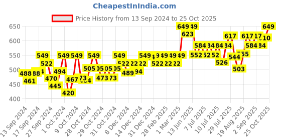 ajio.com technosport Men Mid-Rise Joggers with Elasticated Drawstring Waist technosport Price History Graph from 13 Sep 2024 to 25 Oct 2025