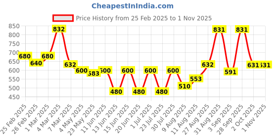 ajio.com poshax Men Mid-Rise Joggers with Elasticated Drawstring Waist poshax Price History Graph from 25 Feb 2025 to 31 Oct 2025