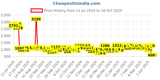 ajio.com nobero Men Mid-Rise Joggers with Flap Pockets nobero Price History Graph from 11 Jul 2024 to 18 Oct 2025
