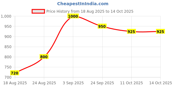 ajio.com bewakoof Men Mid-Rise Joggers with Insert Pockets bewakoof Price History Graph from 18 Aug 2025 to 11 Oct 2025