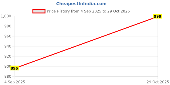 ajio.com bewakoof Men Mid-Rise Joggers with Insert Pockets bewakoof Price History Graph from 4 Sep 2025 to 29 Oct 2025