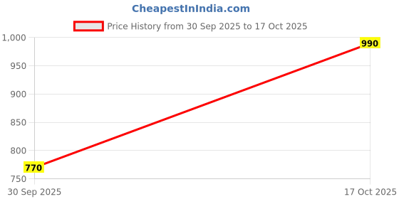 ajio.com bewakoof Men Mid-Rise Joggers with Insert Pockets bewakoof Price History Graph from 30 Sep 2025 to 17 Oct 2025