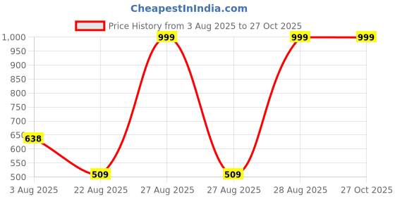 ajio.com teamspirit Men Mid-Rise Joggers with Zipper Pockets teamspirit Price History Graph from 3 Aug 2025 to 27 Oct 2025