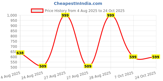 ajio.com teamspirit Men Mid-Rise Joggers with Zipper Pockets teamspirit Price History Graph from 4 Aug 2025 to 23 Oct 2025