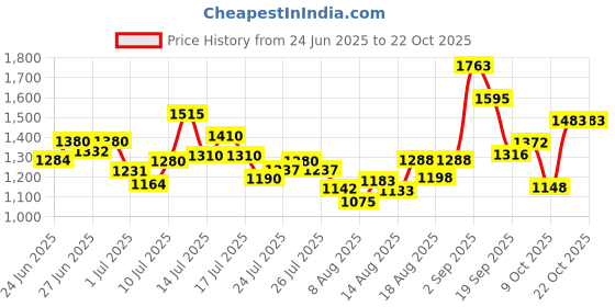 ajio.com spykar Men Mid-Rise Kano Slim Fit Jeans spykar Price History Graph from 24 Jun 2025 to 21 Oct 2025