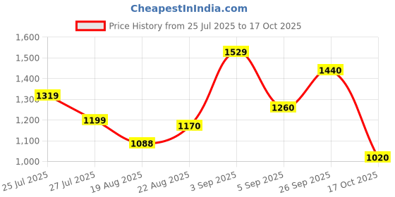 ajio.com spykar Men Mid-Rise Kano Slim Fit Jeans spykar Price History Graph from 25 Jul 2025 to 17 Oct 2025
