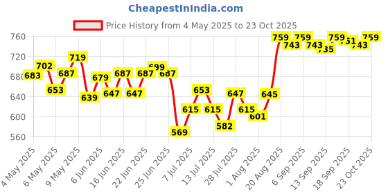 ajio.com u.s. polo assn. Men Mid-Rise Knit Shorts with Elasticated Waistband u.s. polo assn. Price History Graph from 4 May 2025 to 23 Oct 2025
