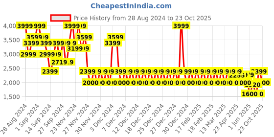 ajio.com gap Men Mid-Rise Linen Trouser Pants gap Price History Graph from 28 Aug 2024 to 23 Oct 2025