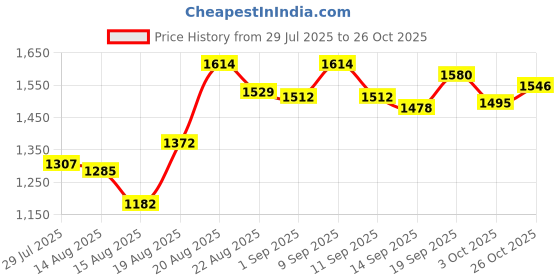 ajio.com u.s. polo assn. Men Mid Rise Logo Print Bermudas u.s. polo assn. Price History Graph from 29 Jul 2025 to 26 Oct 2025