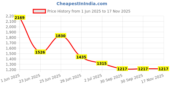 ajio.com rookies Men Mid Rise Loose Boot Leg Cropped Jeans rookies Price History Graph from 1 Jun 2025 to 17 Nov 2025