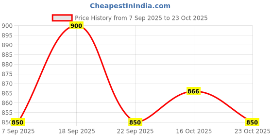 ajio.com snitch Men Mid Rise Loose Fit Shorts snitch Price History Graph from 7 Sep 2025 to 23 Oct 2025