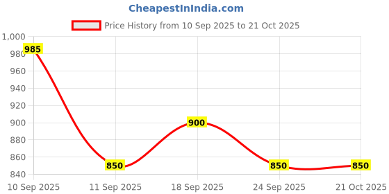 ajio.com snitch Men Mid Rise Loose Fit Shorts snitch Price History Graph from 10 Sep 2025 to 20 Oct 2025