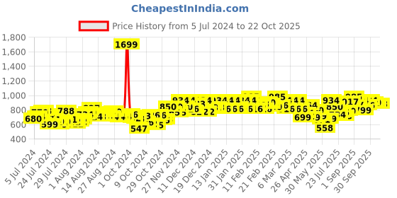 ajio.com dillinger Men Mid-Rise Loose Fit Track Pants dillinger Price History Graph from 5 Jul 2024 to 22 Oct 2025