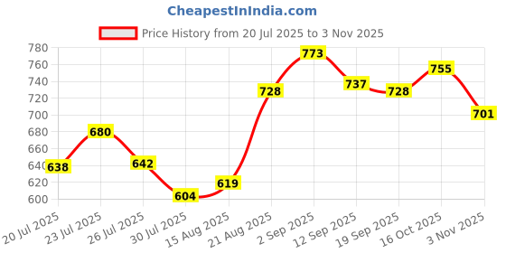 ajio.com damensch Men Mid-Rise Lounge Shorts damensch Price History Graph from 20 Jul 2025 to 3 Nov 2025