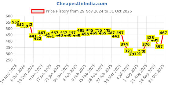 ajio.com sweet dreams Men Mid Rise Pyjamas sweet dreams Price History Graph from 29 Nov 2024 to 31 Oct 2025