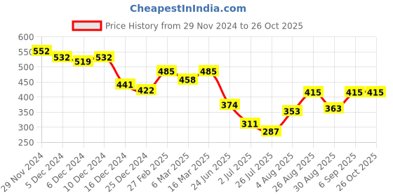 ajio.com sweet dreams Men Mid Rise Pyjamas sweet dreams Price History Graph from 29 Nov 2024 to 25 Oct 2025