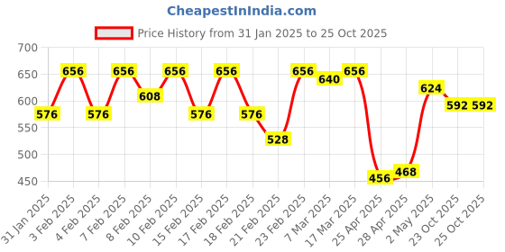 ajio.com urban scottish Men Mid Rise Pyjamas urban scottish Price History Graph from 31 Jan 2025 to 24 Oct 2025