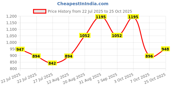 ajio.com damensch Men Mid-Rise Pyjamas damensch Price History Graph from 22 Jul 2025 to 25 Oct 2025