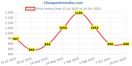 ajio.com damensch Men Mid-Rise Pyjamas damensch Price History Graph from 23 Jul 2025 to 20 Oct 2025