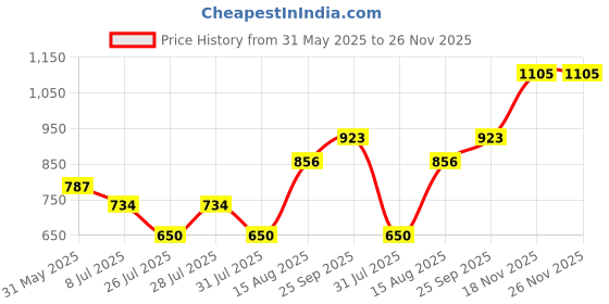 ajio.com sweet dreams Men Mid-Rise Pyjamas with Drawstring Waist sweet dreams Price History Graph from 31 May 2025 to 25 Nov 2025
