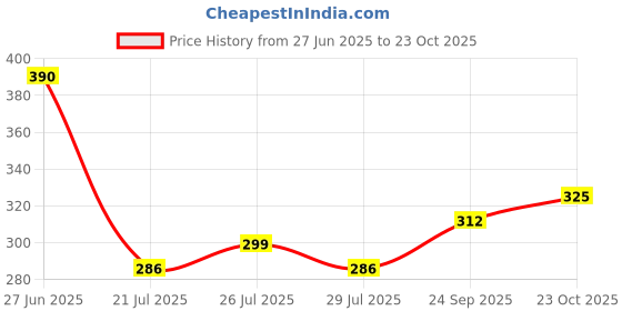 ajio.com alpha tribe Men Mid-Rise Regular Fit City Shorts alpha tribe Price History Graph from 27 Jun 2025 to 23 Oct 2025