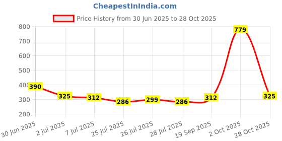ajio.com alpha tribe Men Mid-Rise Regular Fit Cotton Bermudas alpha tribe Price History Graph from 30 Jun 2025 to 28 Oct 2025
